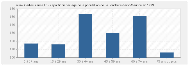 Répartition par âge de la population de La Jonchère-Saint-Maurice en 1999